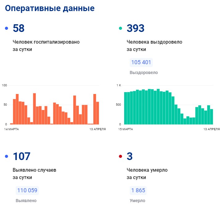 Статистика сайт орел